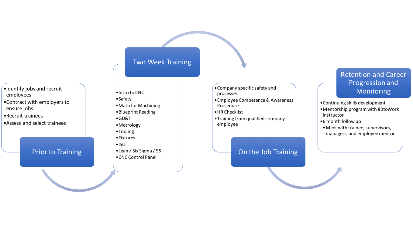 Process flow of the 80 to Work™ program.